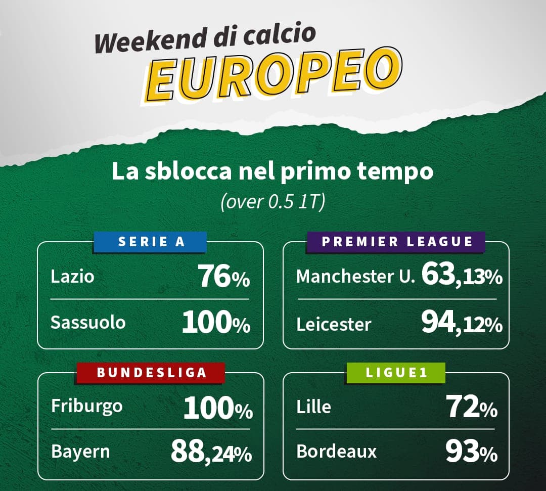 Statistiche e pronostici, girando l'Europa chi aprirà il match?